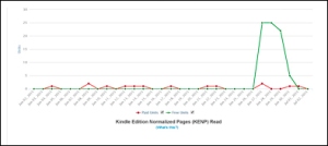Amazon Kindle Direct Publishing royalty report graph for all KDP book Titles