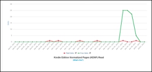 Amazon Kindle Direct Publishing  royalty report graph for Bike Travelling Man